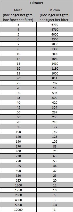 Mesh vs micron